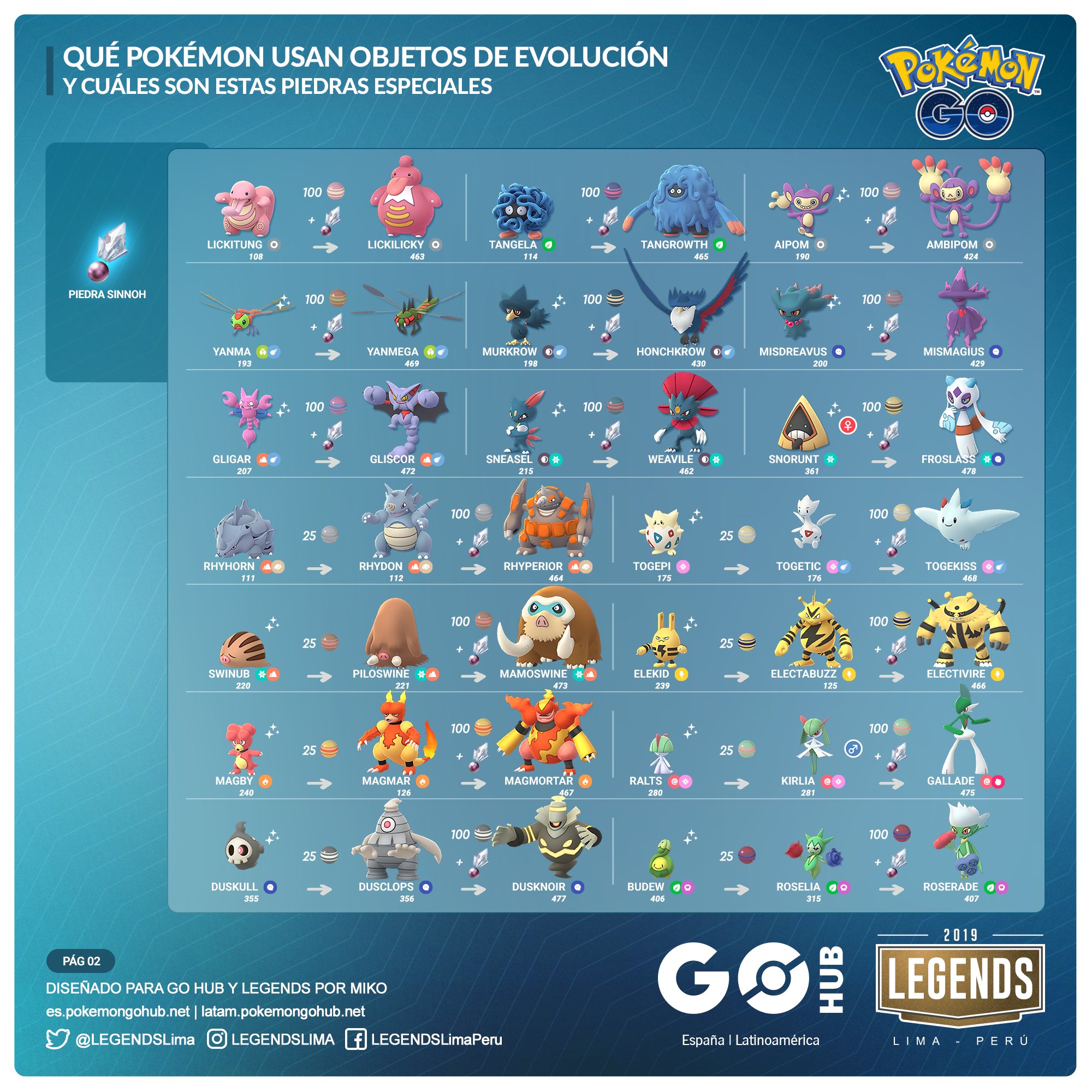 Tabla: Elementos De Evolución Para Pokemon