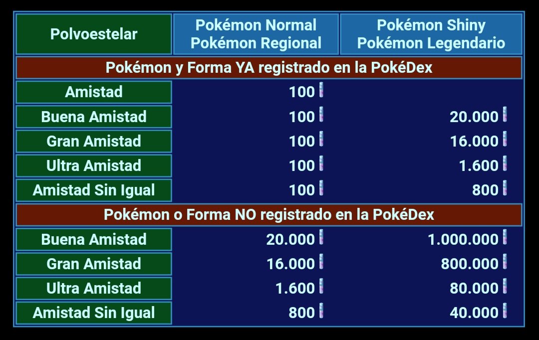 Guía Simple De Costos De Intercambio En Pokémon Go