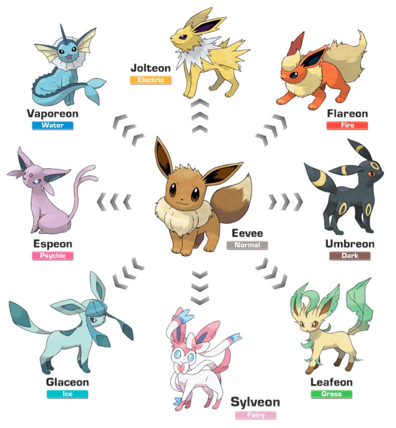 すべてのイーブイの進化ポケモンGO