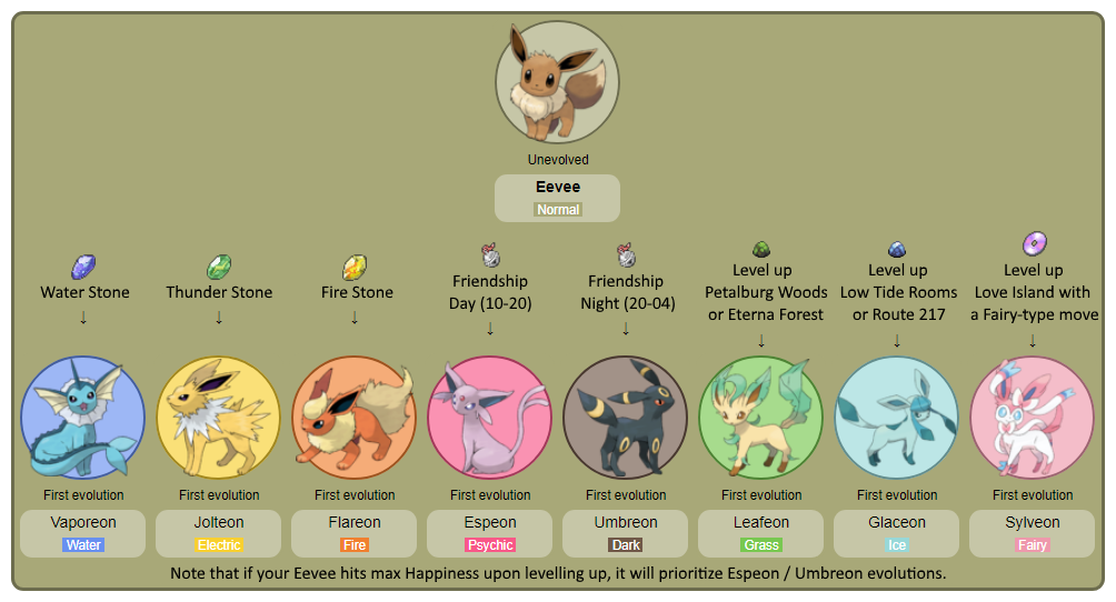 Eevee Evolution Required Items And Results