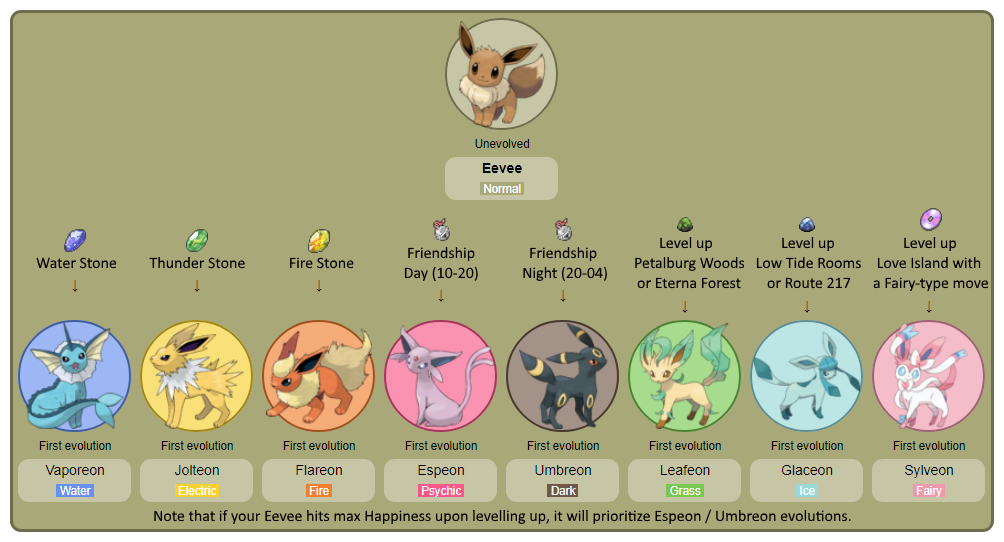 Eevee Evolution Required Items and Results