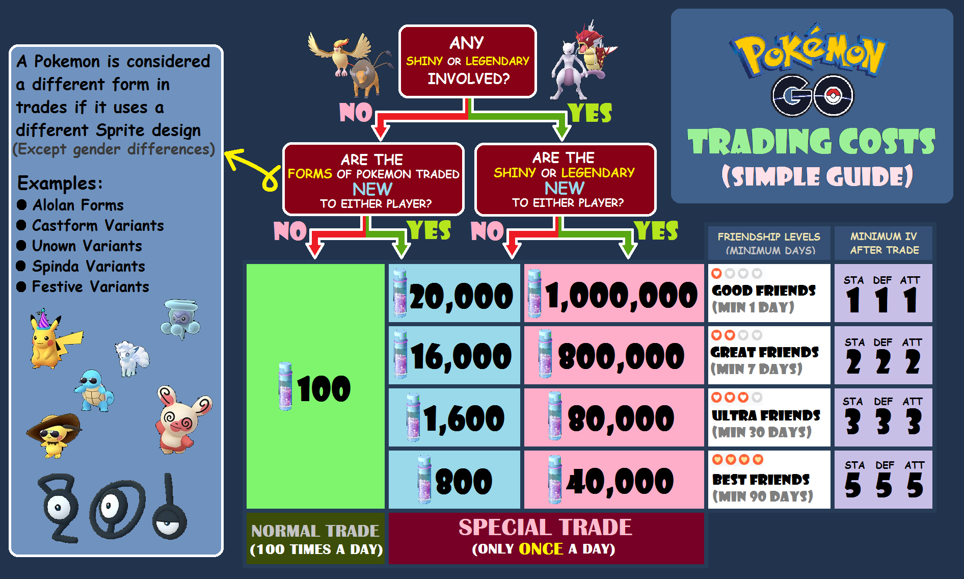 Pokémon go 星塵交易費用簡單指南